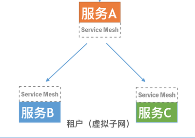 技術(shù)解讀Rainbond ServiceMesh微服務(wù)架構(gòu) 開源PaaS Rainbond數(shù)據(jù)處理和存儲(chǔ)支持服務(wù)